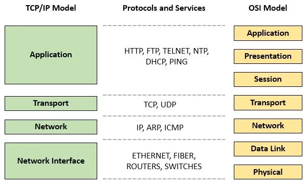 TCP vs OSI model visualization