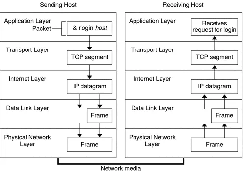 Diagram showing how packets are encapsulated at each layer